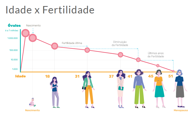 Gráfico de idade versus fertilidade